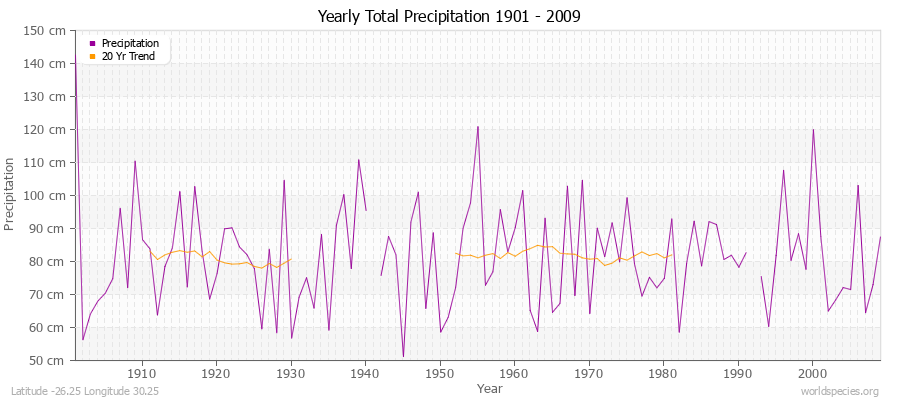 Yearly Total Precipitation 1901 - 2009 (Metric) Latitude -26.25 Longitude 30.25