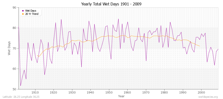 Yearly Total Wet Days 1901 - 2009 Latitude -26.25 Longitude 30.25
