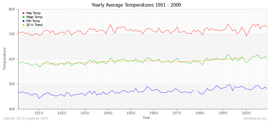 Yearly Average Temperatures 2010 - 2009 (English) Latitude -25.25 Longitude 30.25