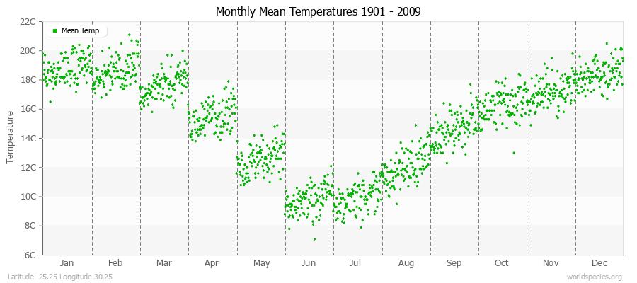 Monthly Mean Temperatures 1901 - 2009 (Metric) Latitude -25.25 Longitude 30.25