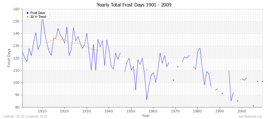 Yearly Total Frost Days 1901 - 2009 Latitude -25.25 Longitude 30.25