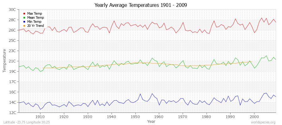 Yearly Average Temperatures 2010 - 2009 (Metric) Latitude -23.75 Longitude 30.25