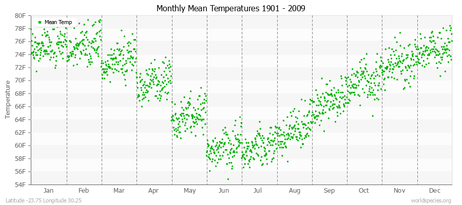 Monthly Mean Temperatures 1901 - 2009 (English) Latitude -23.75 Longitude 30.25