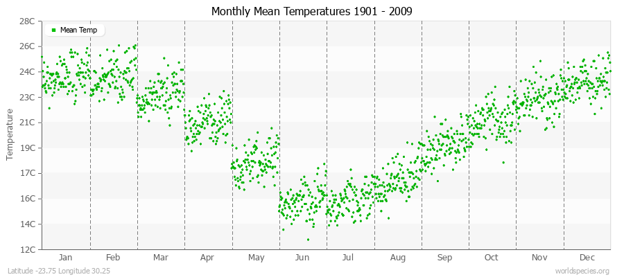 Monthly Mean Temperatures 1901 - 2009 (Metric) Latitude -23.75 Longitude 30.25
