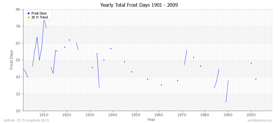 Yearly Total Frost Days 1901 - 2009 Latitude -23.75 Longitude 30.25