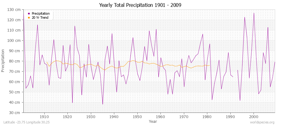 Yearly Total Precipitation 1901 - 2009 (Metric) Latitude -23.75 Longitude 30.25