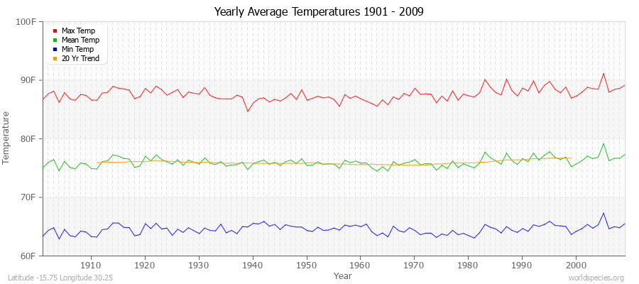 Yearly Average Temperatures 2010 - 2009 (English) Latitude -15.75 Longitude 30.25