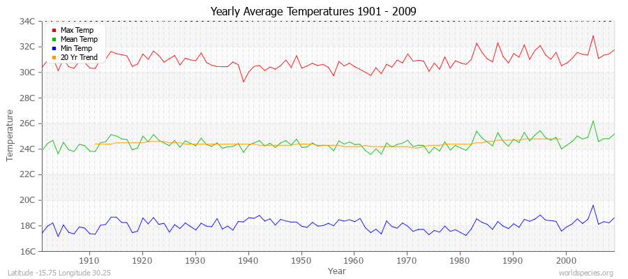 Yearly Average Temperatures 2010 - 2009 (Metric) Latitude -15.75 Longitude 30.25