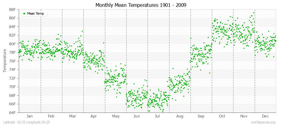 Monthly Mean Temperatures 1901 - 2009 (English) Latitude -15.75 Longitude 30.25