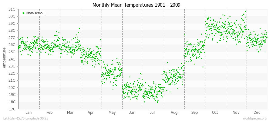 Monthly Mean Temperatures 1901 - 2009 (Metric) Latitude -15.75 Longitude 30.25