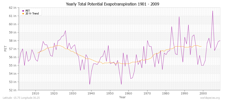 Yearly Total Potential Evapotranspiration 1901 - 2009 (English) Latitude -15.75 Longitude 30.25