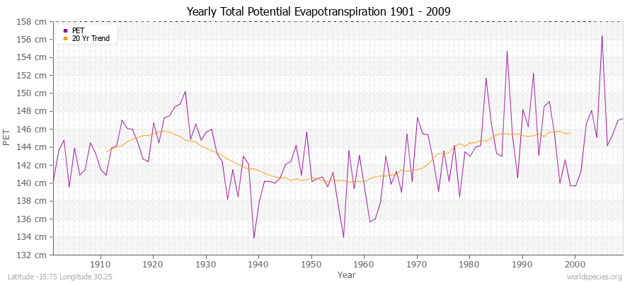 Yearly Total Potential Evapotranspiration 1901 - 2009 (Metric) Latitude -15.75 Longitude 30.25