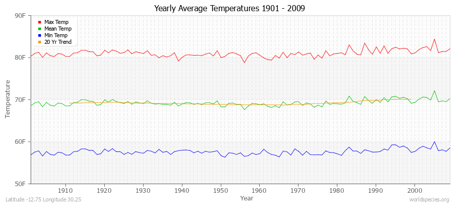 Yearly Average Temperatures 2010 - 2009 (English) Latitude -12.75 Longitude 30.25