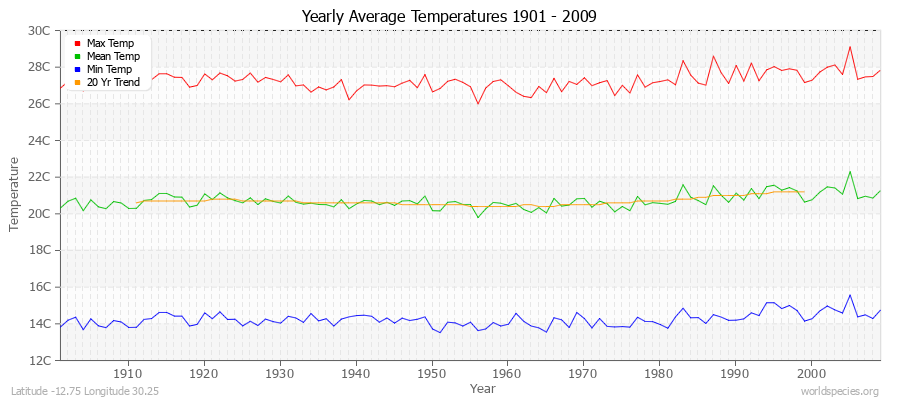 Yearly Average Temperatures 2010 - 2009 (Metric) Latitude -12.75 Longitude 30.25