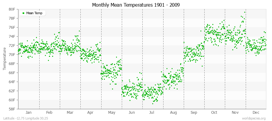 Monthly Mean Temperatures 1901 - 2009 (English) Latitude -12.75 Longitude 30.25