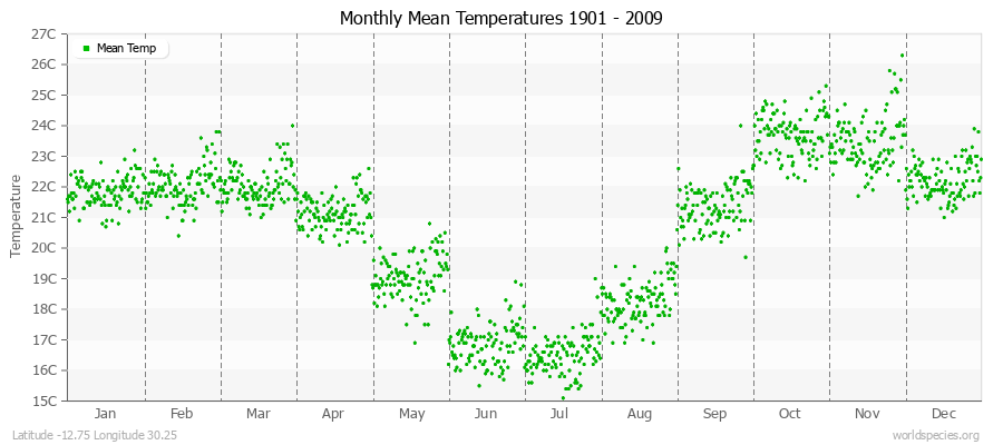 Monthly Mean Temperatures 1901 - 2009 (Metric) Latitude -12.75 Longitude 30.25
