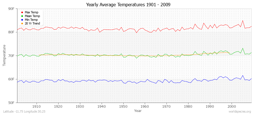Yearly Average Temperatures 2010 - 2009 (English) Latitude -11.75 Longitude 30.25