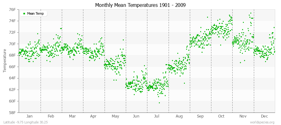 Monthly Mean Temperatures 1901 - 2009 (English) Latitude -9.75 Longitude 30.25