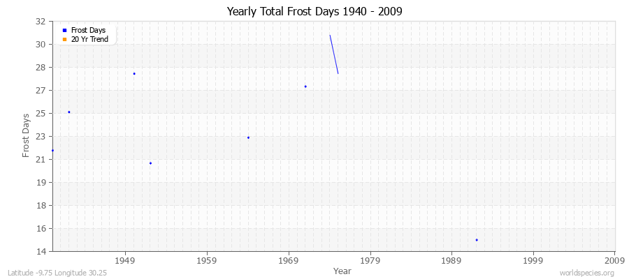 Yearly Total Frost Days 1940 - 2009 Latitude -9.75 Longitude 30.25