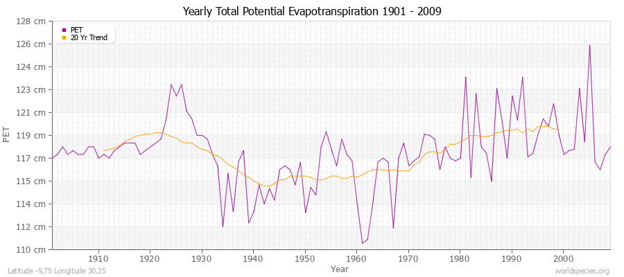 Yearly Total Potential Evapotranspiration 1901 - 2009 (Metric) Latitude -9.75 Longitude 30.25