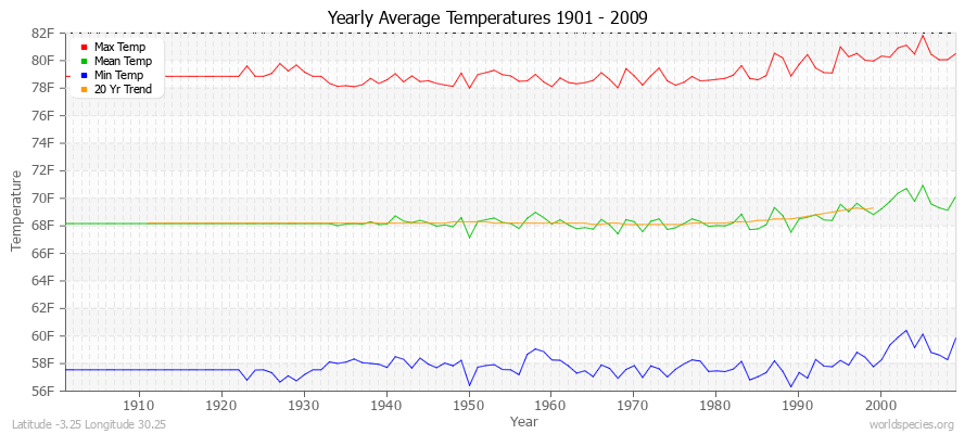 Yearly Average Temperatures 2010 - 2009 (English) Latitude -3.25 Longitude 30.25