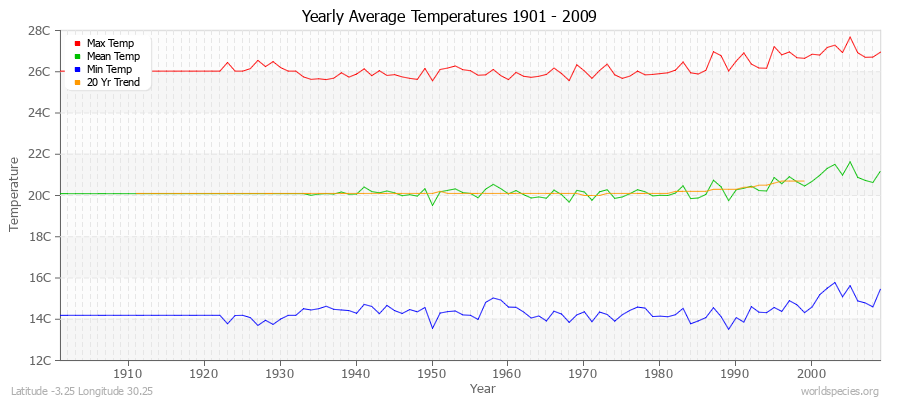 Yearly Average Temperatures 2010 - 2009 (Metric) Latitude -3.25 Longitude 30.25