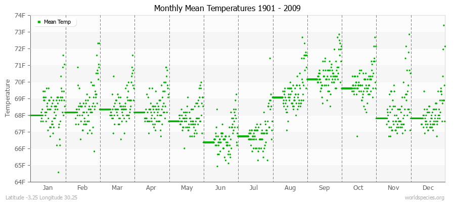 Monthly Mean Temperatures 1901 - 2009 (English) Latitude -3.25 Longitude 30.25