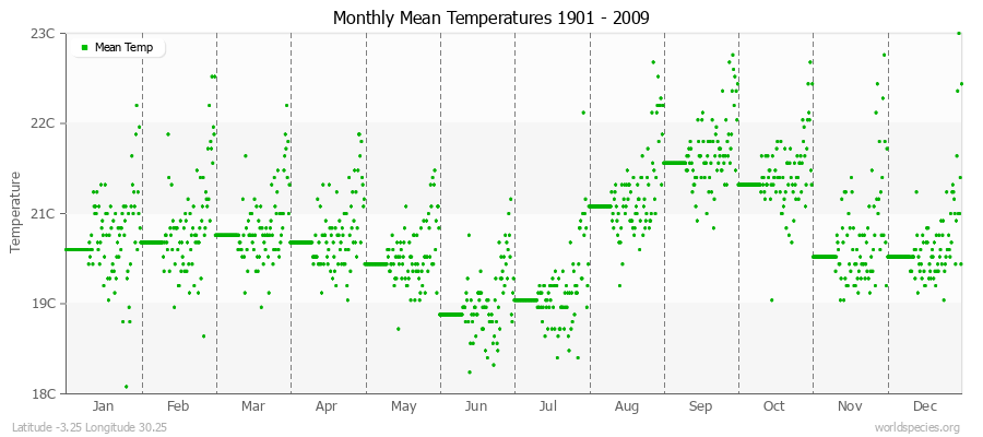 Monthly Mean Temperatures 1901 - 2009 (Metric) Latitude -3.25 Longitude 30.25