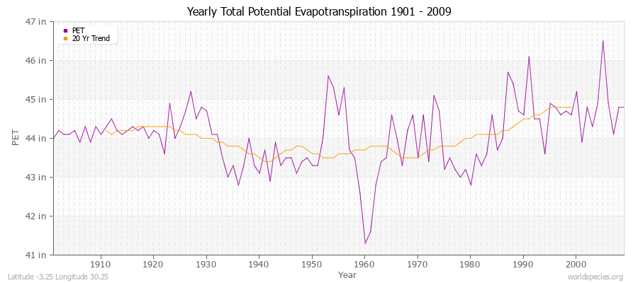 Yearly Total Potential Evapotranspiration 1901 - 2009 (English) Latitude -3.25 Longitude 30.25