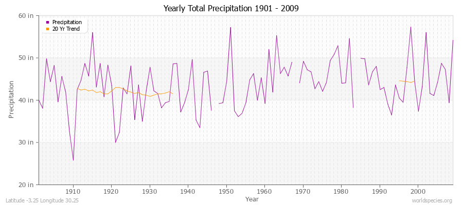 Yearly Total Precipitation 1901 - 2009 (English) Latitude -3.25 Longitude 30.25