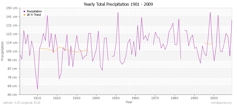 Yearly Total Precipitation 1901 - 2009 (Metric) Latitude -3.25 Longitude 30.25