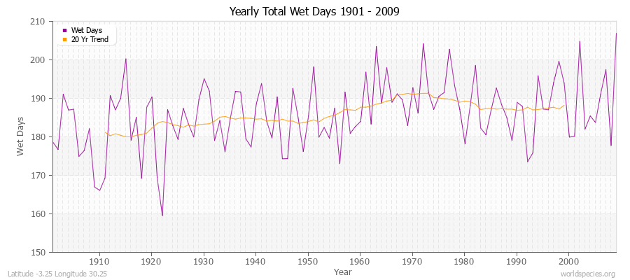 Yearly Total Wet Days 1901 - 2009 Latitude -3.25 Longitude 30.25