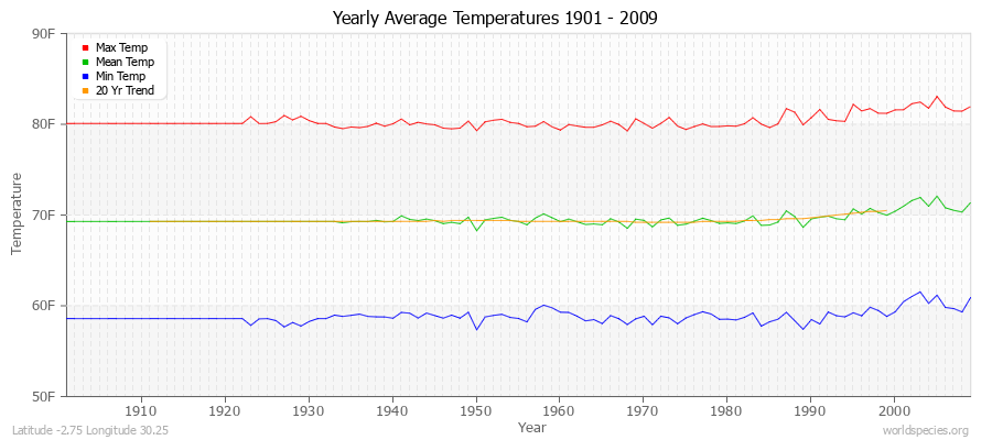 Yearly Average Temperatures 2010 - 2009 (English) Latitude -2.75 Longitude 30.25