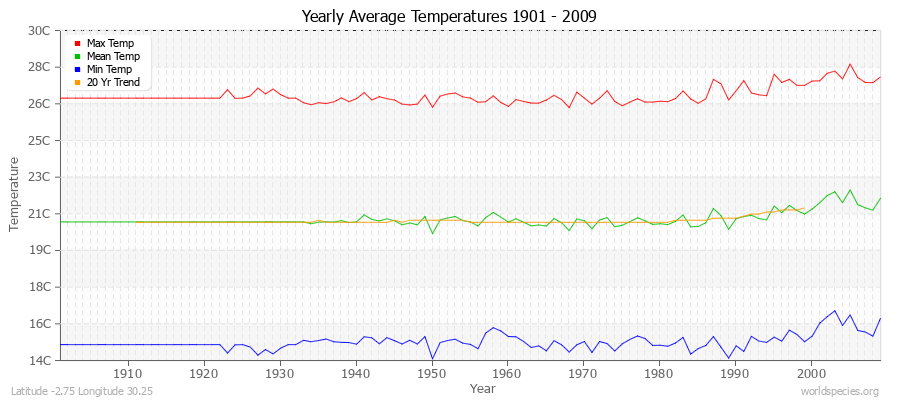 Yearly Average Temperatures 2010 - 2009 (Metric) Latitude -2.75 Longitude 30.25