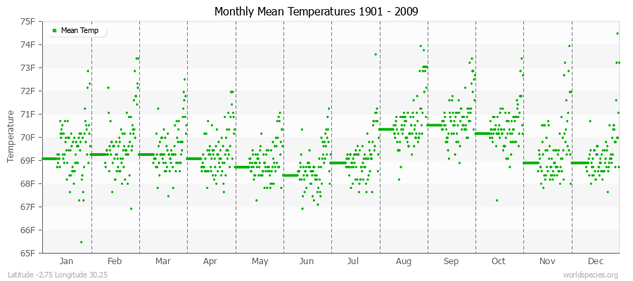 Monthly Mean Temperatures 1901 - 2009 (English) Latitude -2.75 Longitude 30.25