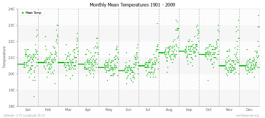 Monthly Mean Temperatures 1901 - 2009 (Metric) Latitude -2.75 Longitude 30.25