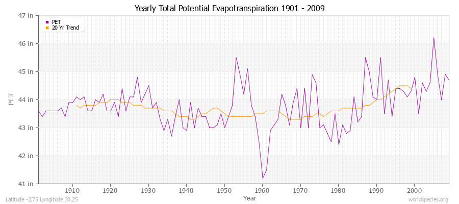 Yearly Total Potential Evapotranspiration 1901 - 2009 (English) Latitude -2.75 Longitude 30.25