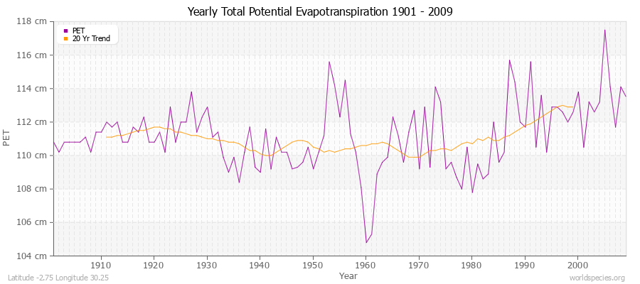 Yearly Total Potential Evapotranspiration 1901 - 2009 (Metric) Latitude -2.75 Longitude 30.25