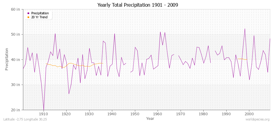 Yearly Total Precipitation 1901 - 2009 (English) Latitude -2.75 Longitude 30.25