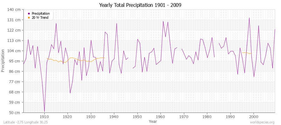 Yearly Total Precipitation 1901 - 2009 (Metric) Latitude -2.75 Longitude 30.25