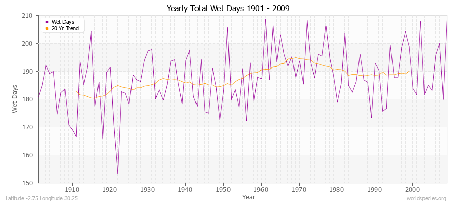 Yearly Total Wet Days 1901 - 2009 Latitude -2.75 Longitude 30.25