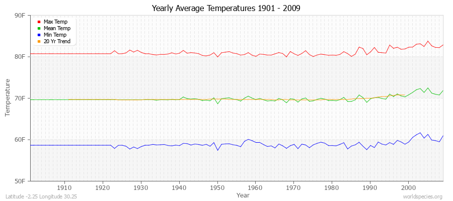 Yearly Average Temperatures 2010 - 2009 (English) Latitude -2.25 Longitude 30.25