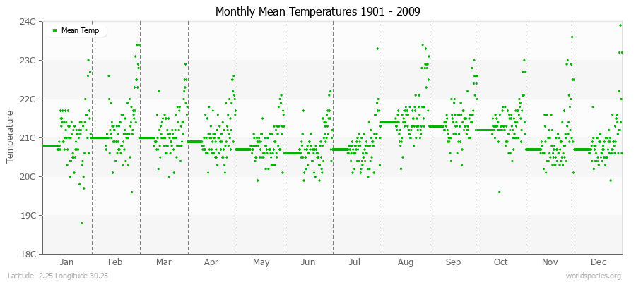 Monthly Mean Temperatures 1901 - 2009 (Metric) Latitude -2.25 Longitude 30.25