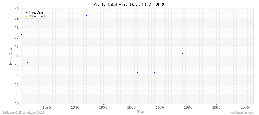 Yearly Total Frost Days 1927 - 2009 Latitude -2.25 Longitude 30.25