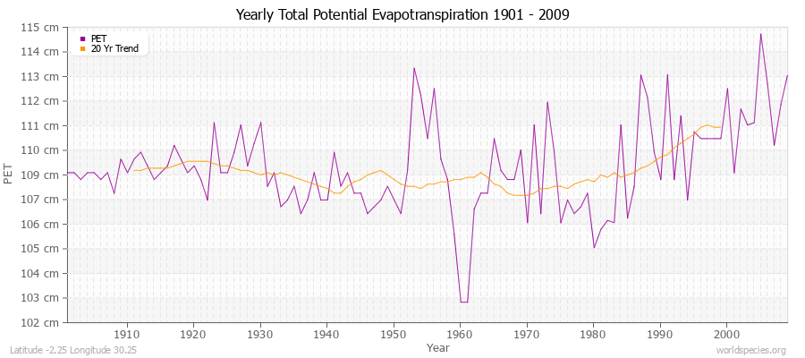 Yearly Total Potential Evapotranspiration 1901 - 2009 (Metric) Latitude -2.25 Longitude 30.25