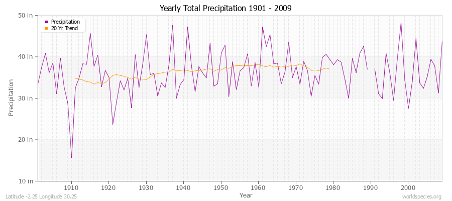 Yearly Total Precipitation 1901 - 2009 (English) Latitude -2.25 Longitude 30.25