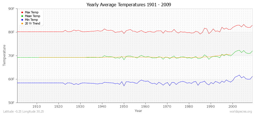 Yearly Average Temperatures 2010 - 2009 (English) Latitude -0.25 Longitude 30.25