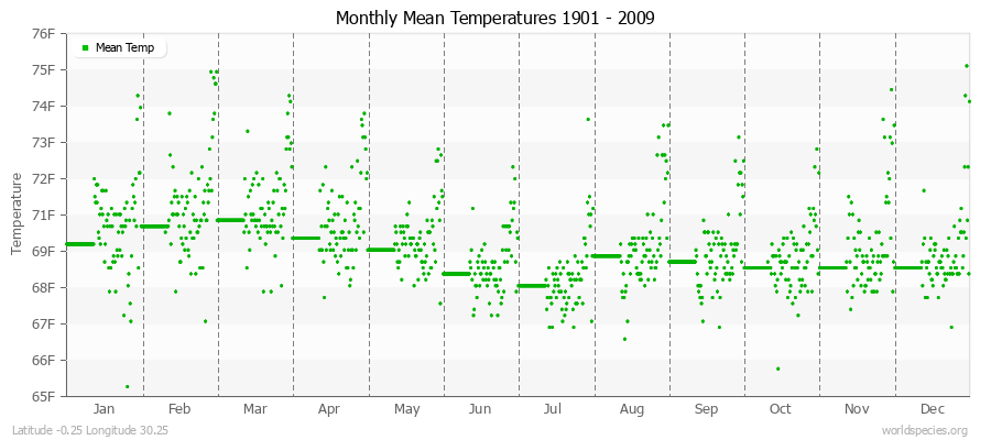 Monthly Mean Temperatures 1901 - 2009 (English) Latitude -0.25 Longitude 30.25