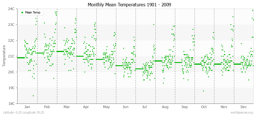 Monthly Mean Temperatures 1901 - 2009 (Metric) Latitude -0.25 Longitude 30.25