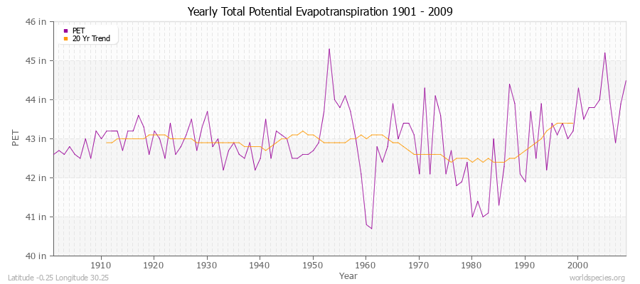 Yearly Total Potential Evapotranspiration 1901 - 2009 (English) Latitude -0.25 Longitude 30.25